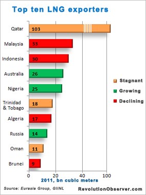 LNG export a világban - 2011. Katar messze kiemelkedik a kitermelésben.