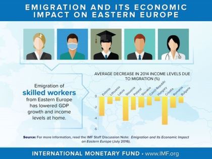 A jövedelem szintjének átlagos csökkenése az elmúlt 25 év kivándorlása miatt. Nálunk ez több mint 2 százalékot jelent. Kivándorlás nélkül természetesen nem csökken, hanem nőttek volna a bérszintek. Forrás: IMF.org