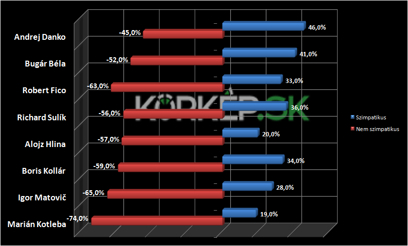 A politikusok népszerűsége a Focus közvélemény-kutató decemberi felmérése szerint. Diagram a Focus adatai alapján Körkép.sk/KL